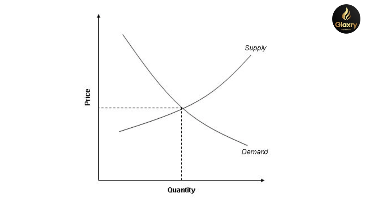Demand-Supply Zone